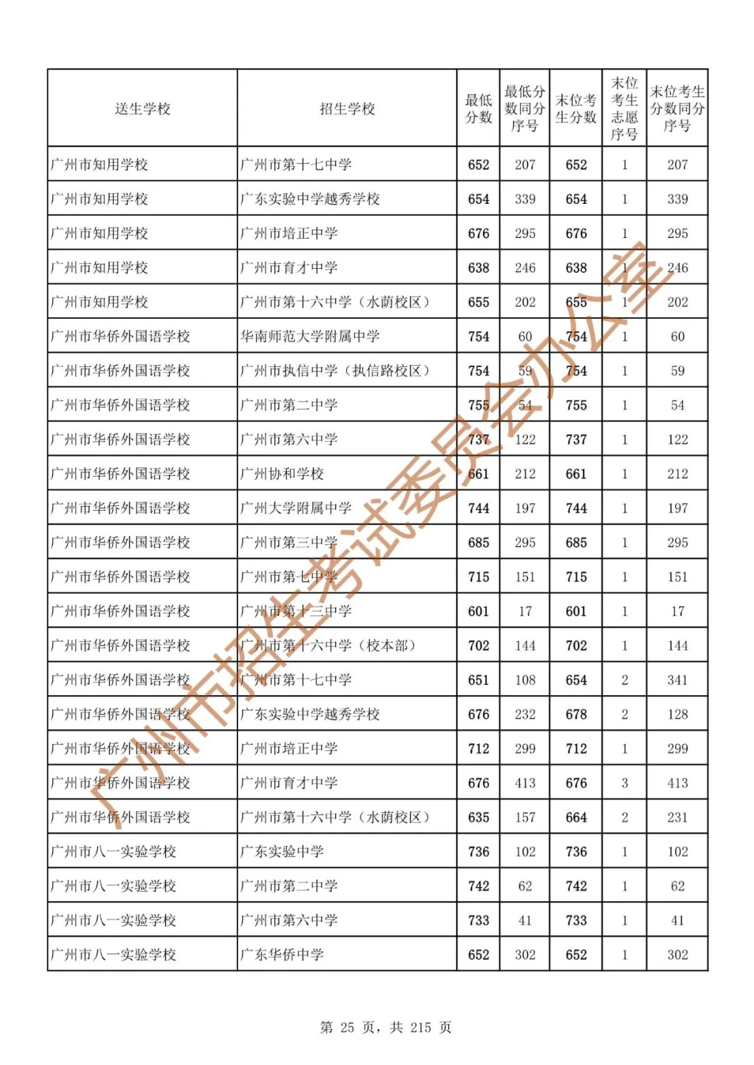 广州中考志愿填报实操教程!附2023中考各批次录取分数!中考志愿填报外区学校那么多?怎么选? 第32张