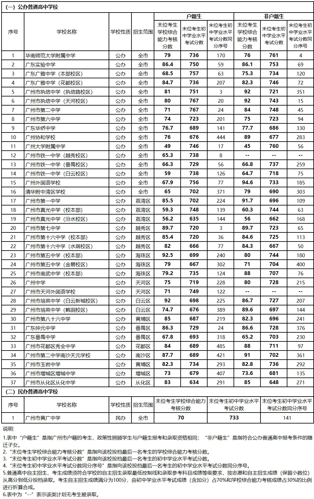 广州中考志愿填报实操教程!附2023中考各批次录取分数!中考志愿填报外区学校那么多?怎么选? 第4张