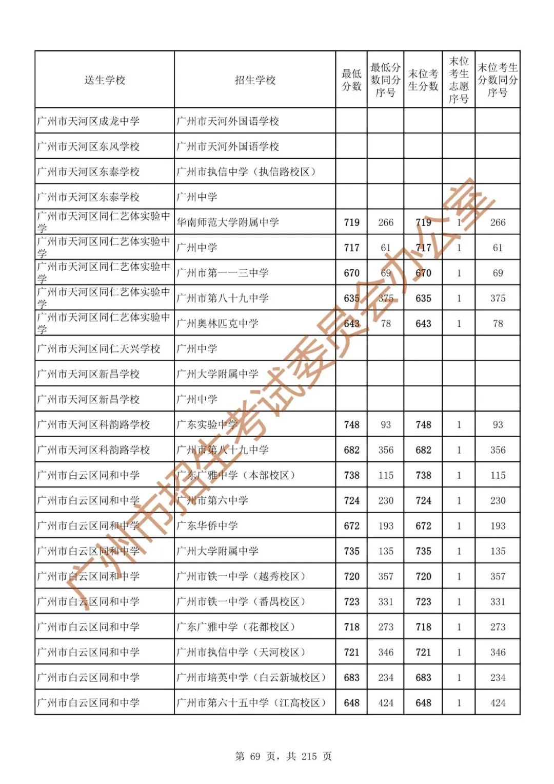 广州中考志愿填报实操教程!附2023中考各批次录取分数!中考志愿填报外区学校那么多?怎么选? 第76张