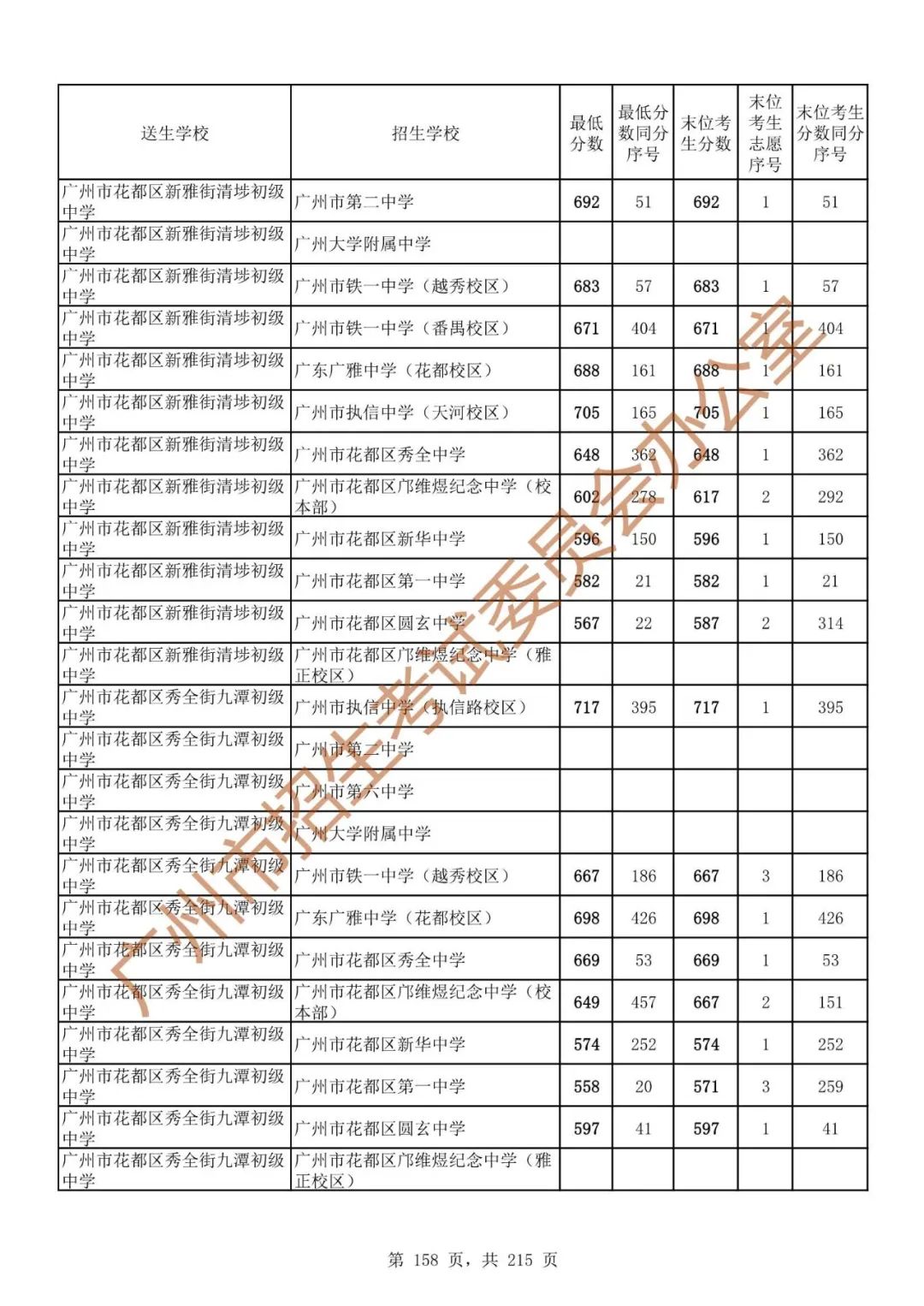 广州中考志愿填报实操教程!附2023中考各批次录取分数!中考志愿填报外区学校那么多?怎么选? 第165张