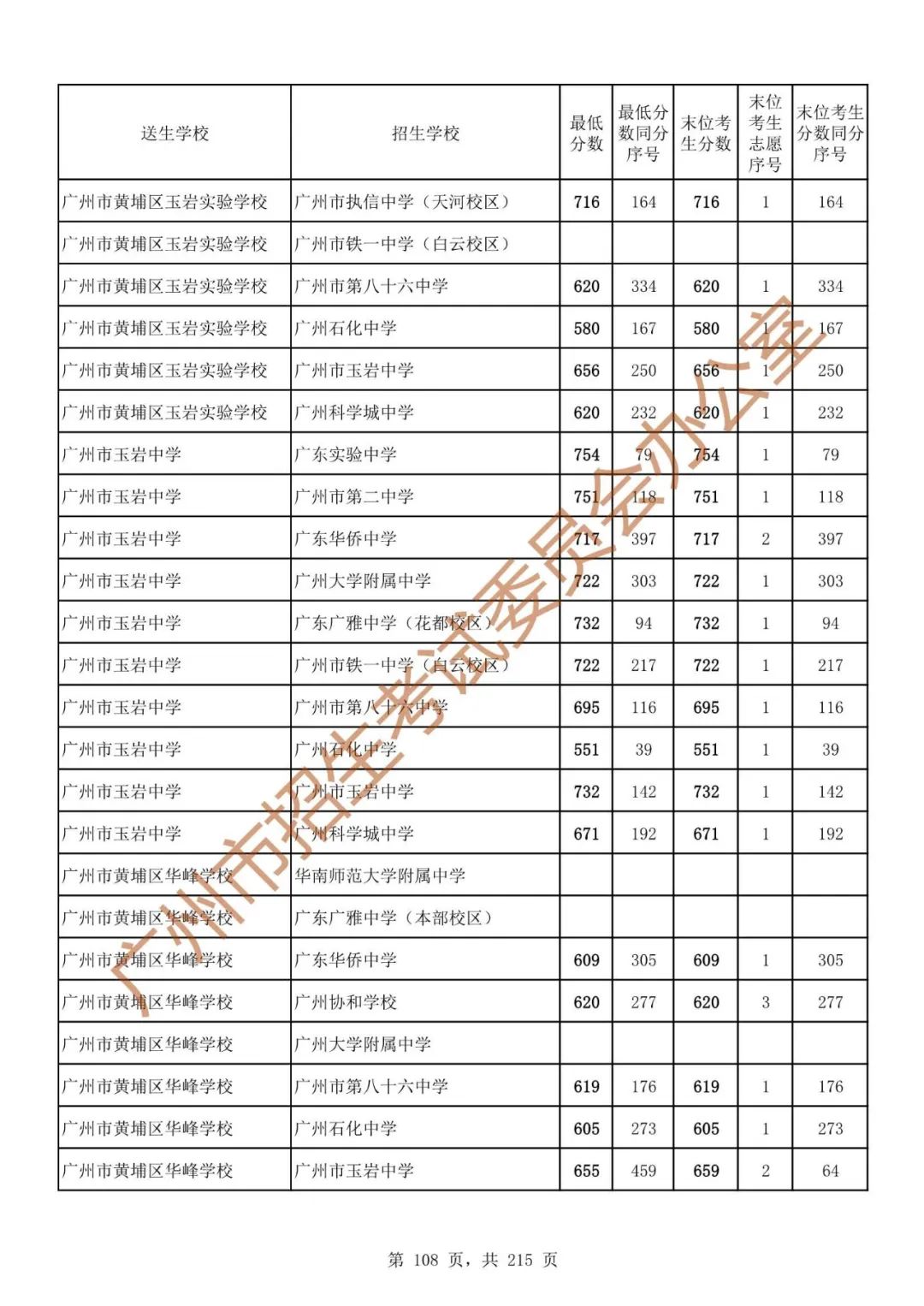 广州中考志愿填报实操教程!附2023中考各批次录取分数!中考志愿填报外区学校那么多?怎么选? 第115张