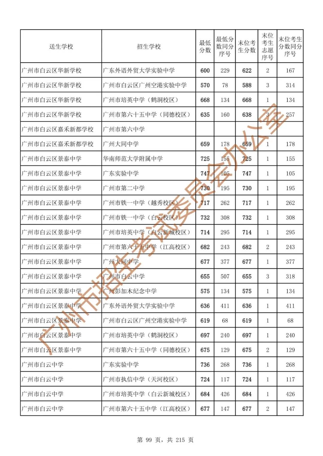 广州中考志愿填报实操教程!附2023中考各批次录取分数!中考志愿填报外区学校那么多?怎么选? 第106张