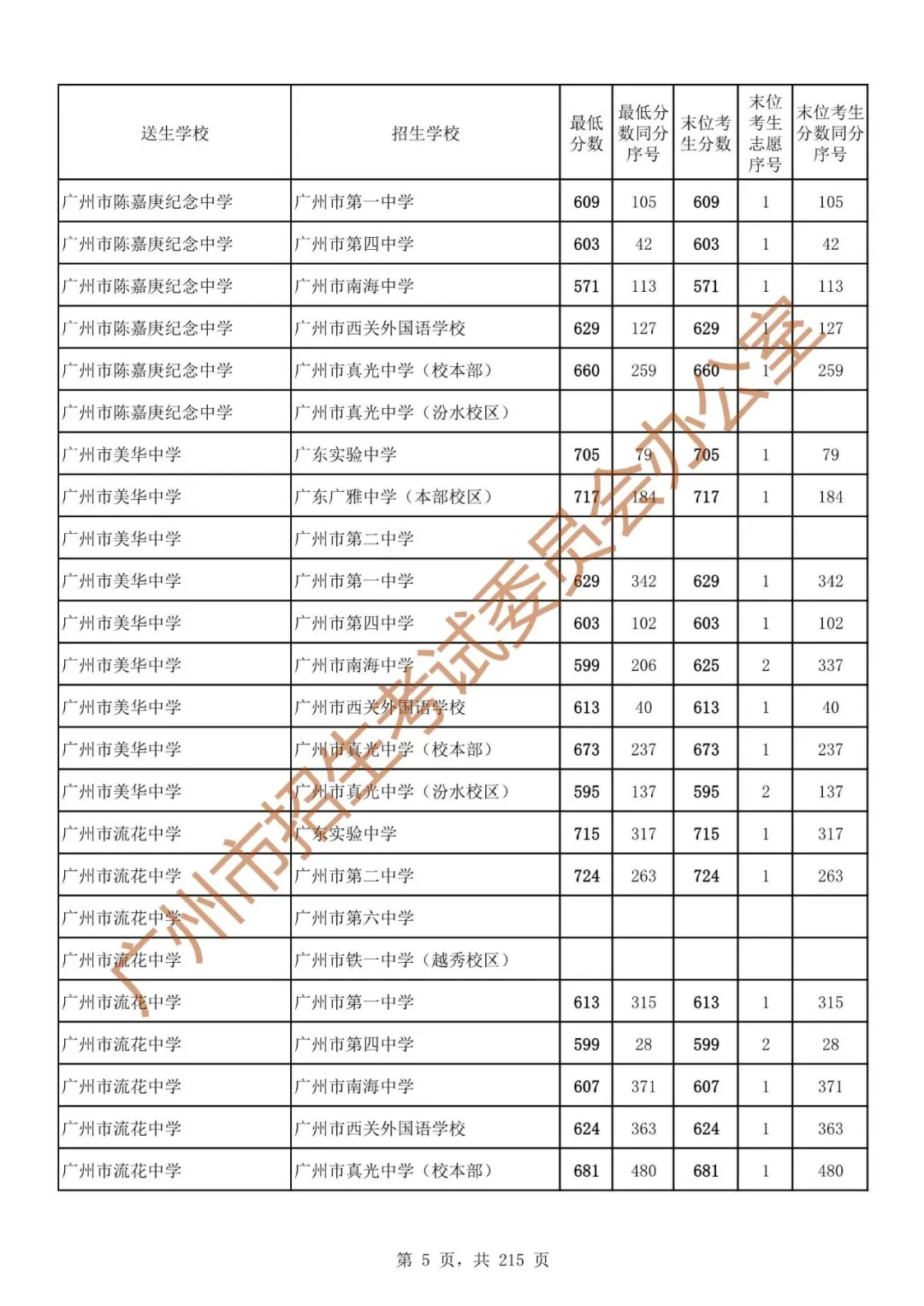 广州中考志愿填报实操教程!附2023中考各批次录取分数!中考志愿填报外区学校那么多?怎么选? 第12张