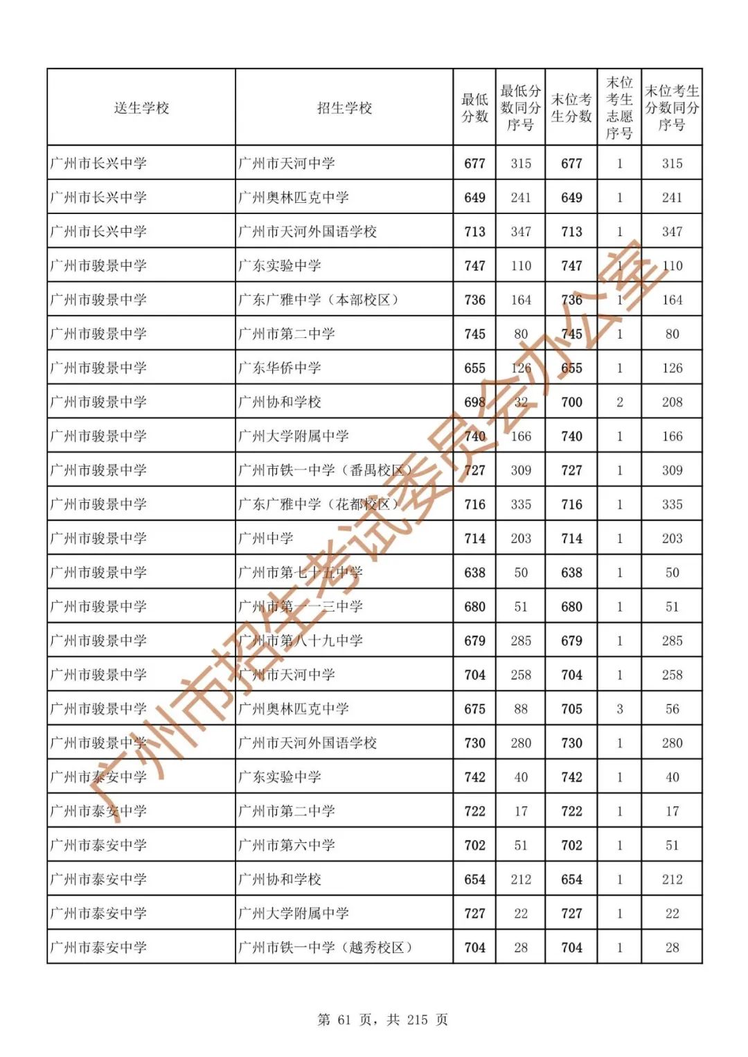 广州中考志愿填报实操教程!附2023中考各批次录取分数!中考志愿填报外区学校那么多?怎么选? 第68张