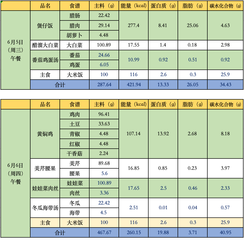 【营养膳食】高新小学第十五周菜谱 第7张