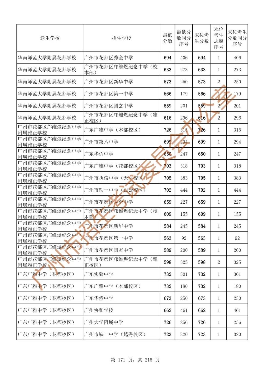 广州中考志愿填报实操教程!附2023中考各批次录取分数!中考志愿填报外区学校那么多?怎么选? 第178张