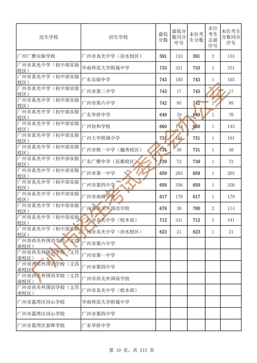 广州中考志愿填报实操教程!附2023中考各批次录取分数!中考志愿填报外区学校那么多?怎么选? 第17张