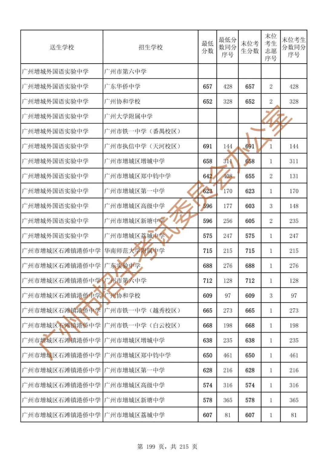 广州中考志愿填报实操教程!附2023中考各批次录取分数!中考志愿填报外区学校那么多?怎么选? 第206张