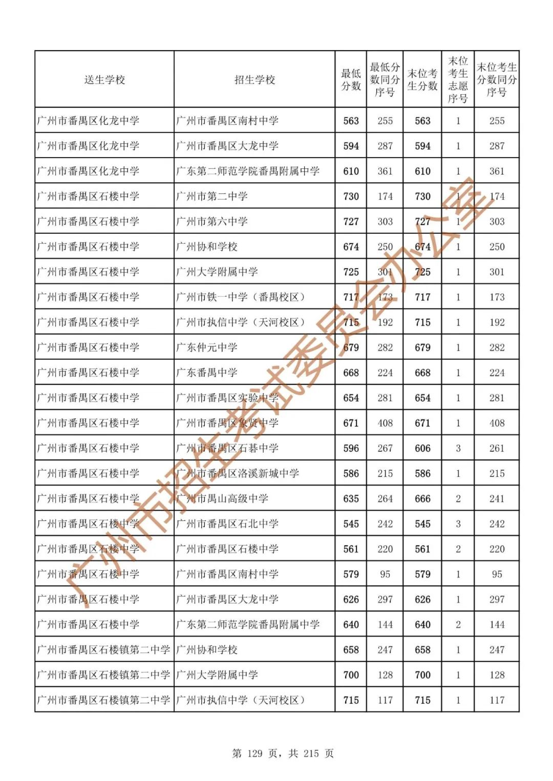 广州中考志愿填报实操教程!附2023中考各批次录取分数!中考志愿填报外区学校那么多?怎么选? 第136张