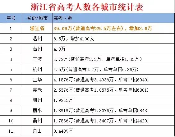 2024年全国高考人数公布,浙江省各市县高考人数陆续发布,温州6.73万人丽水1.9万人. 第2张