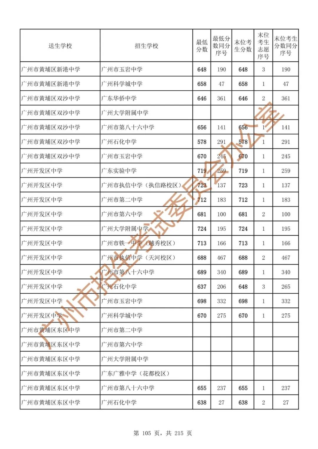 广州中考志愿填报实操教程!附2023中考各批次录取分数!中考志愿填报外区学校那么多?怎么选? 第112张