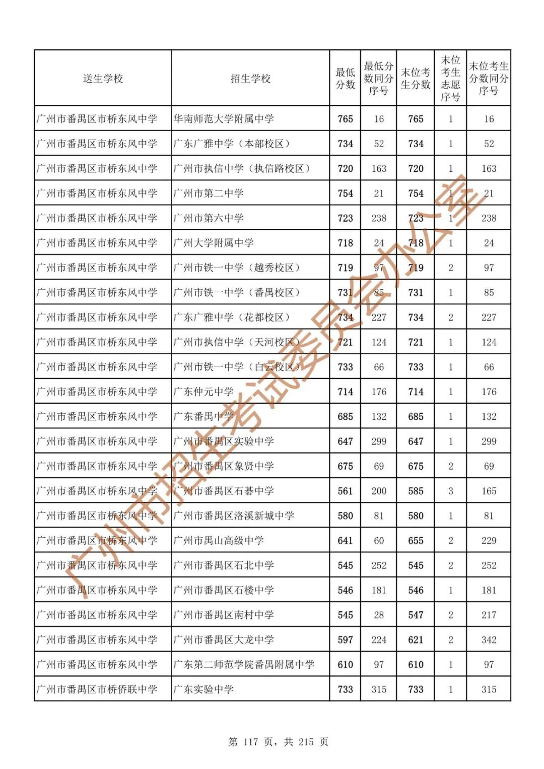 广州中考志愿填报实操教程!附2023中考各批次录取分数!中考志愿填报外区学校那么多?怎么选? 第124张