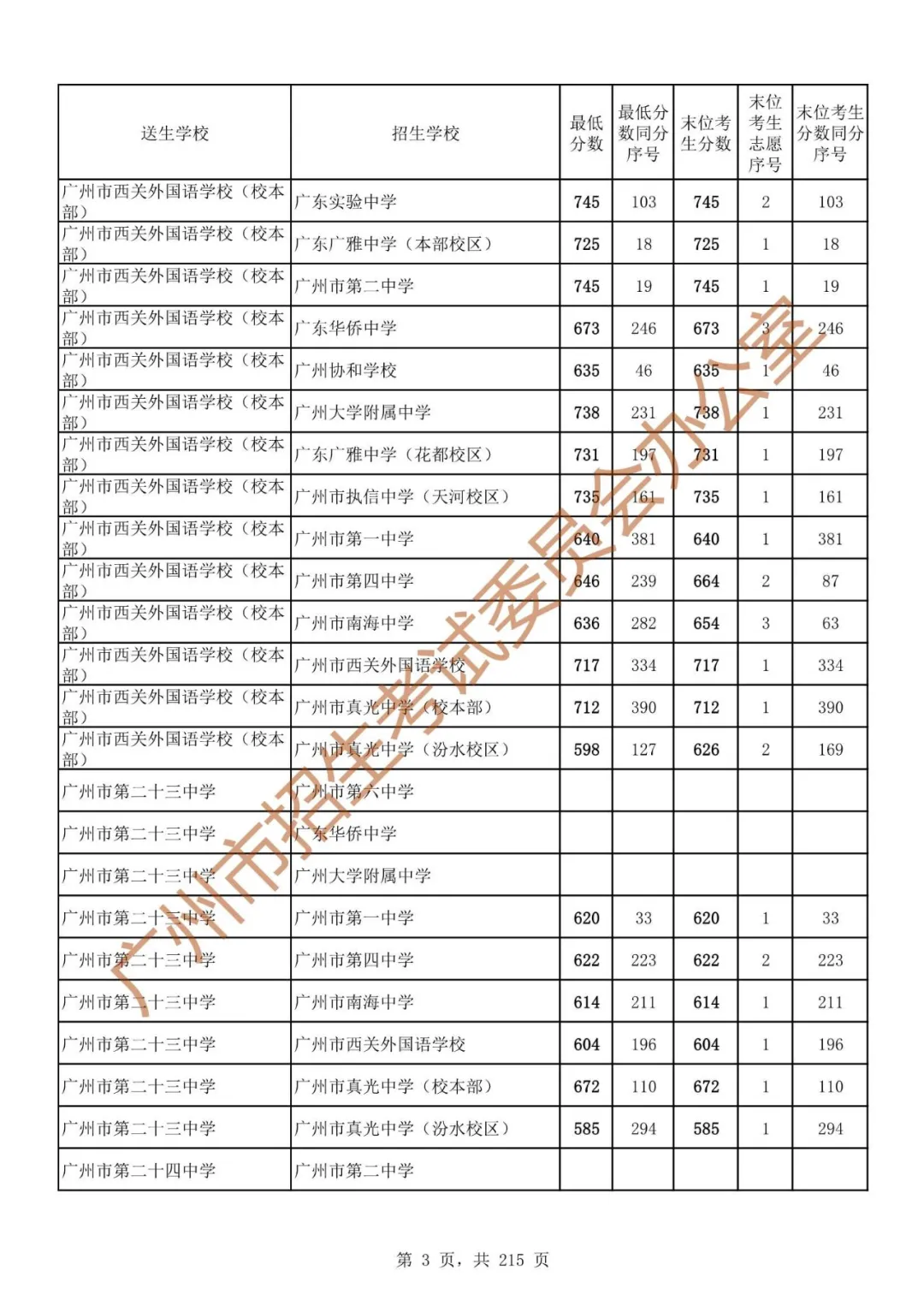 广州中考志愿填报实操教程!附2023中考各批次录取分数!中考志愿填报外区学校那么多?怎么选? 第10张