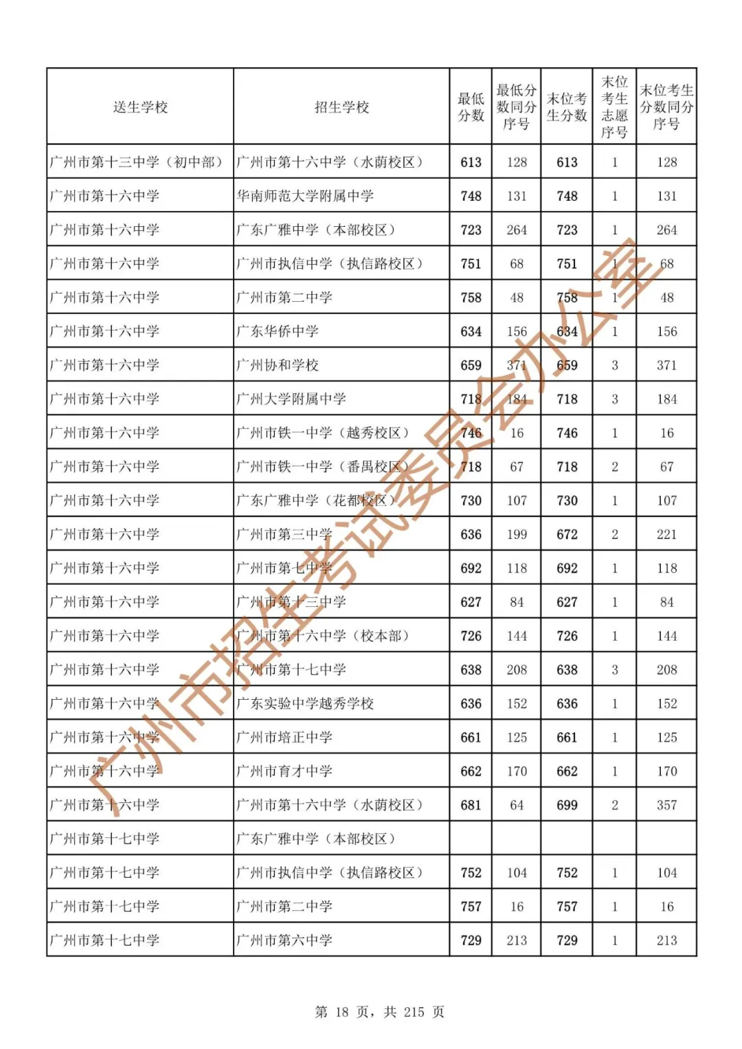 广州中考志愿填报实操教程!附2023中考各批次录取分数!中考志愿填报外区学校那么多?怎么选? 第25张