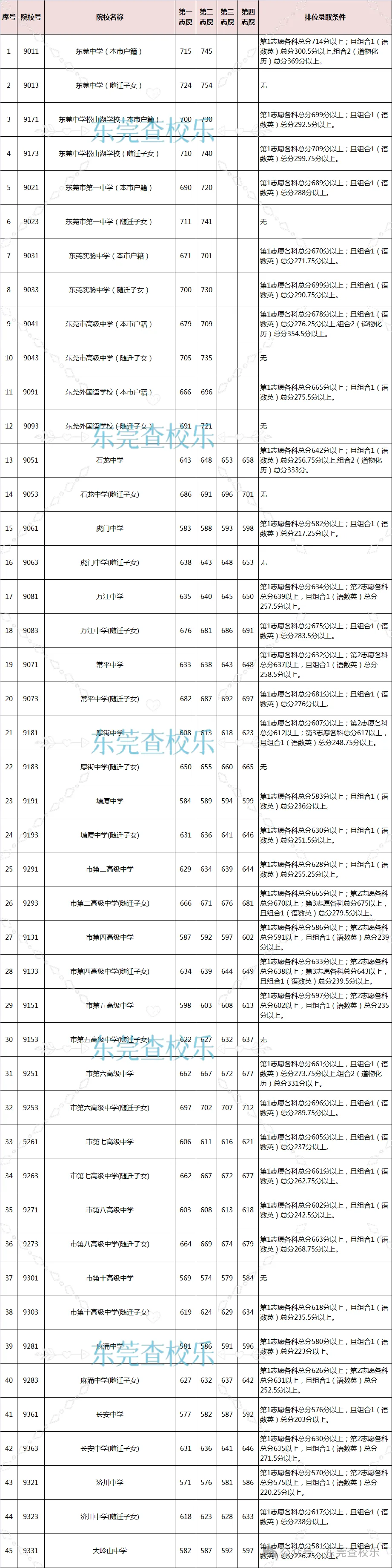 事关东莞中考!附2020-2023年中考录取分数线汇总(完整) 第3张