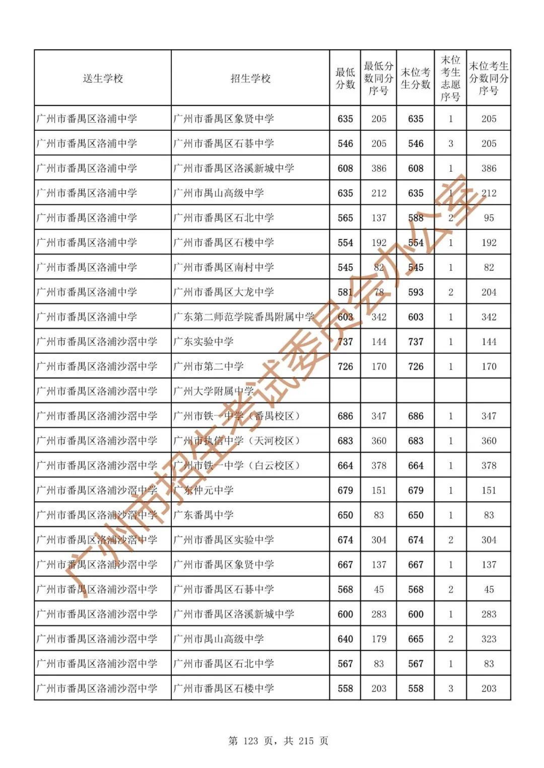 广州中考志愿填报实操教程!附2023中考各批次录取分数!中考志愿填报外区学校那么多?怎么选? 第130张