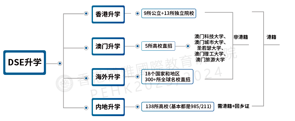 中考家长必看!香港博雅(东莞南城)三年制DSE班,学生升学“优选捷径”! 第16张