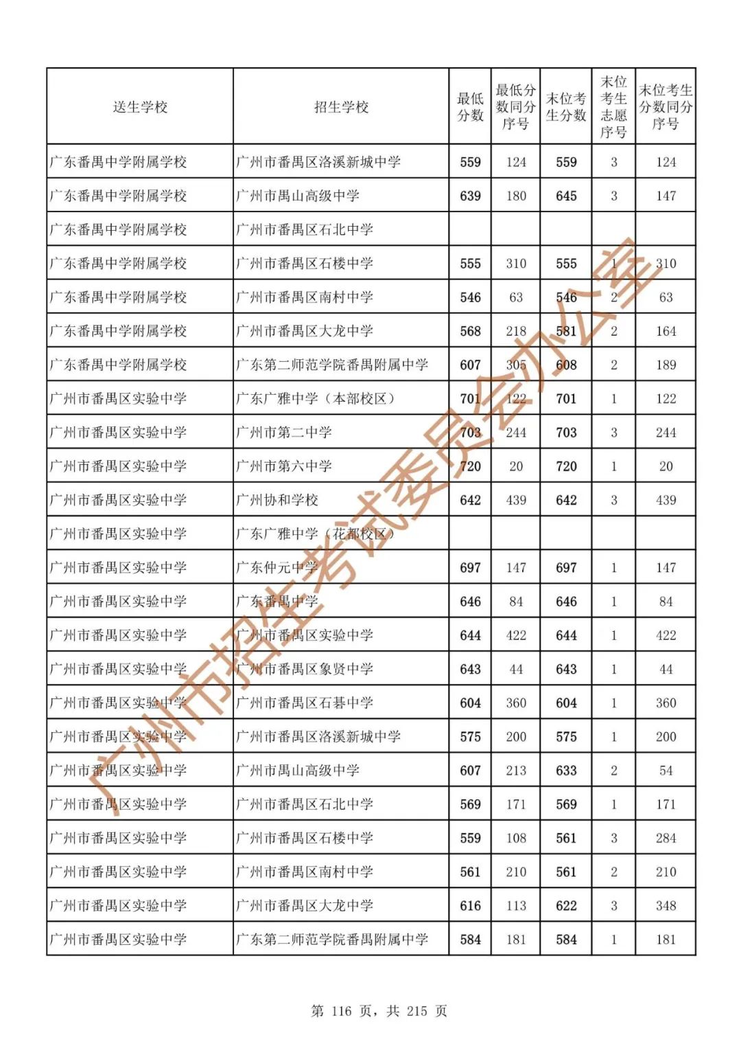 广州中考志愿填报实操教程!附2023中考各批次录取分数!中考志愿填报外区学校那么多?怎么选? 第123张