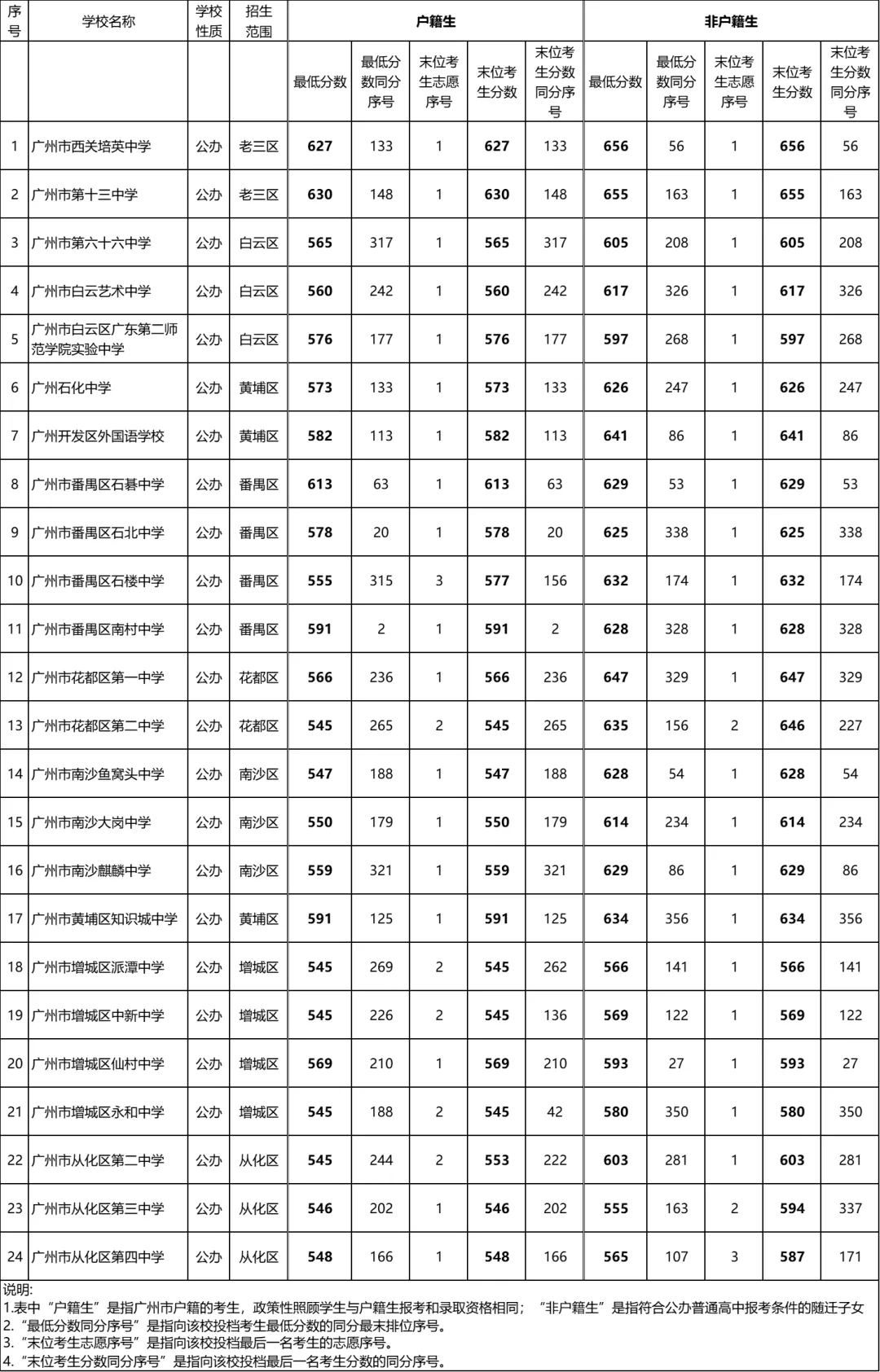 广州中考志愿填报实操教程!附2023中考各批次录取分数!中考志愿填报外区学校那么多?怎么选? 第225张