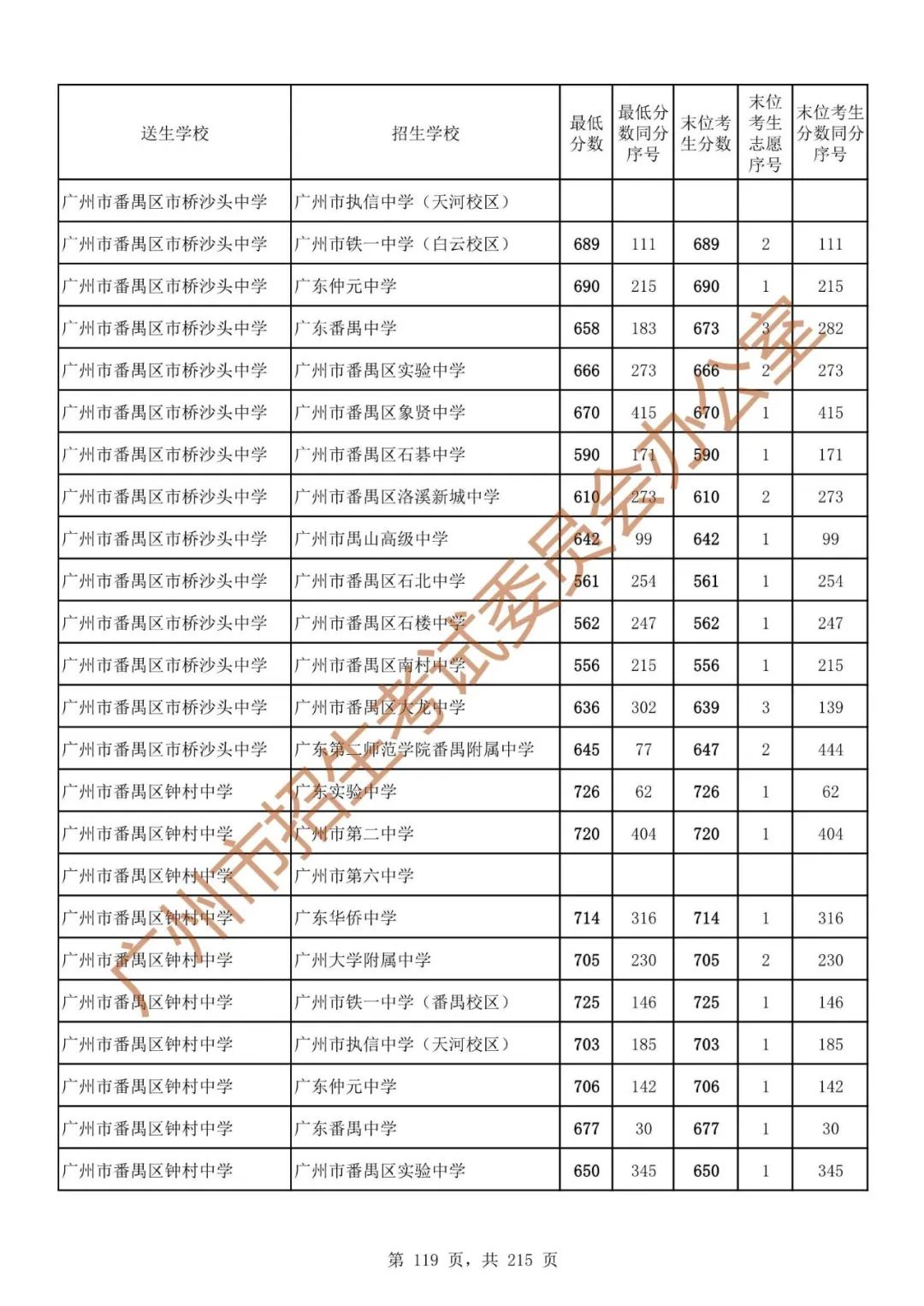 广州中考志愿填报实操教程!附2023中考各批次录取分数!中考志愿填报外区学校那么多?怎么选? 第126张