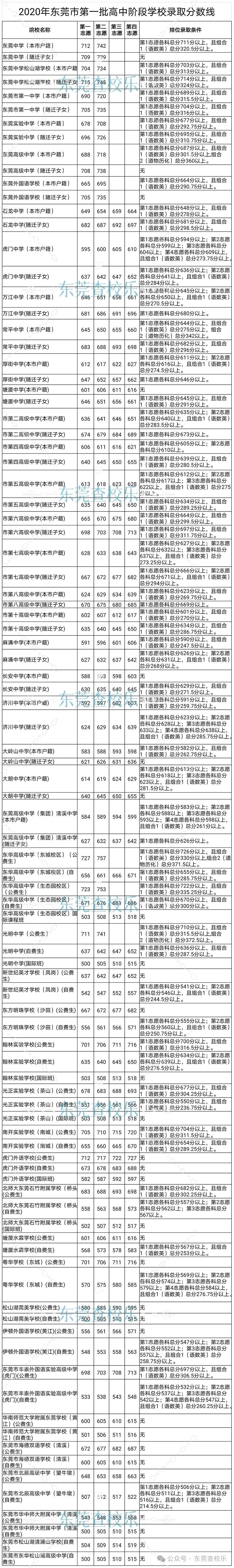 事关东莞中考!附2020-2023年中考录取分数线汇总(完整) 第2张