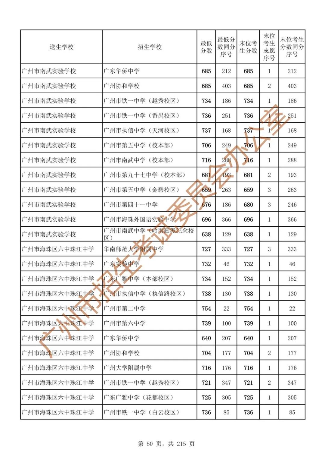 广州中考志愿填报实操教程!附2023中考各批次录取分数!中考志愿填报外区学校那么多?怎么选? 第57张