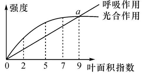 初中生物中考曲线类试题29例(含答案) 第10张