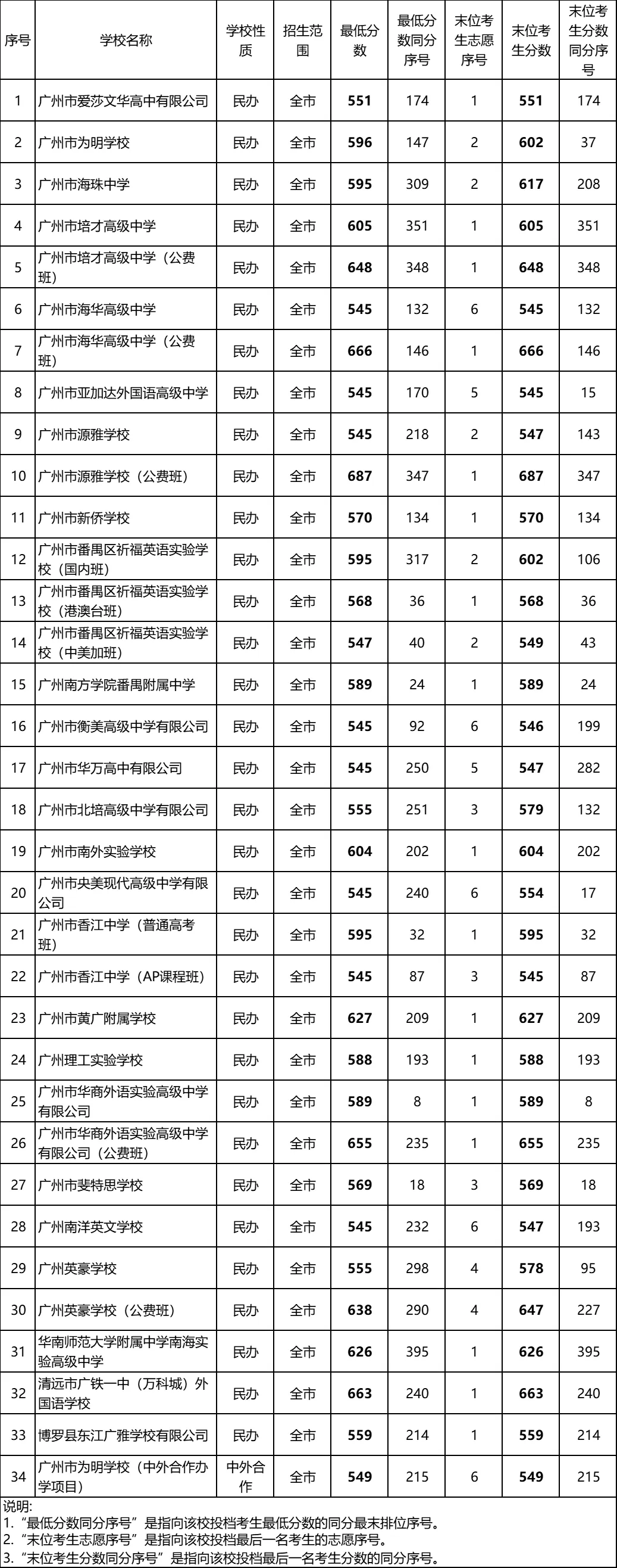 广州中考志愿填报实操教程!附2023中考各批次录取分数!中考志愿填报外区学校那么多?怎么选? 第226张