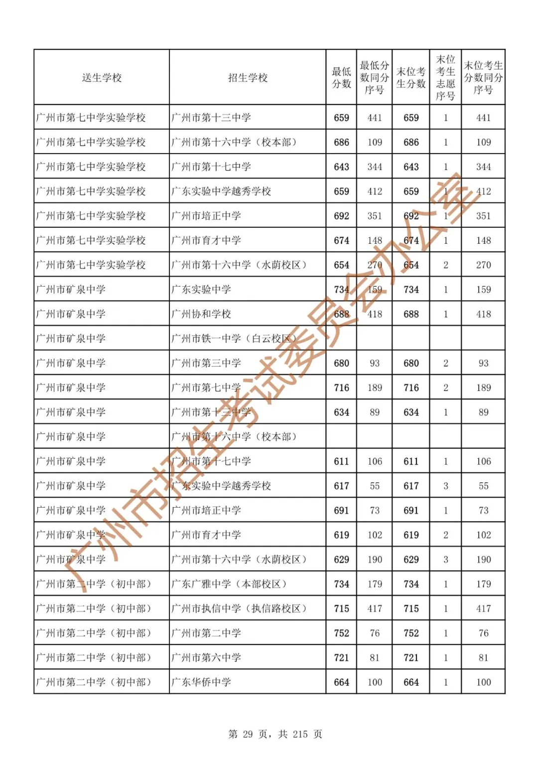 广州中考志愿填报实操教程!附2023中考各批次录取分数!中考志愿填报外区学校那么多?怎么选? 第36张