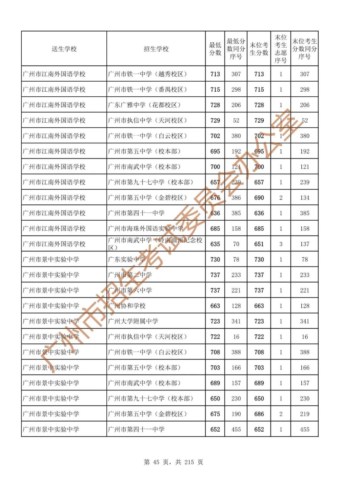 广州中考志愿填报实操教程!附2023中考各批次录取分数!中考志愿填报外区学校那么多?怎么选? 第52张