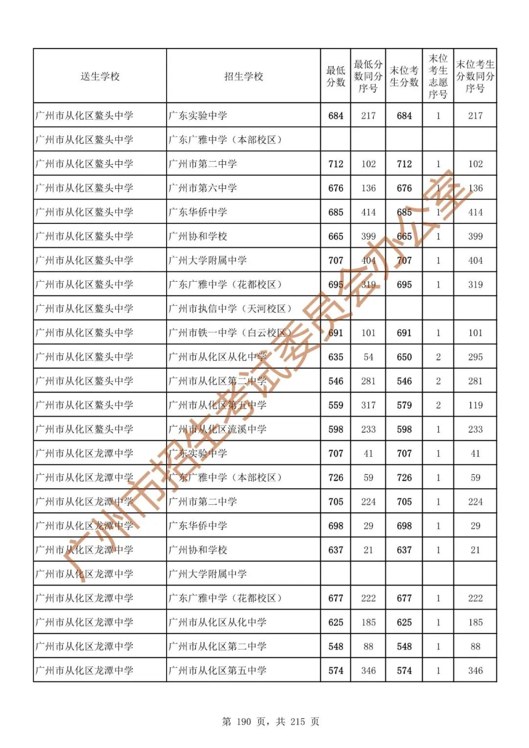 广州中考志愿填报实操教程!附2023中考各批次录取分数!中考志愿填报外区学校那么多?怎么选? 第197张