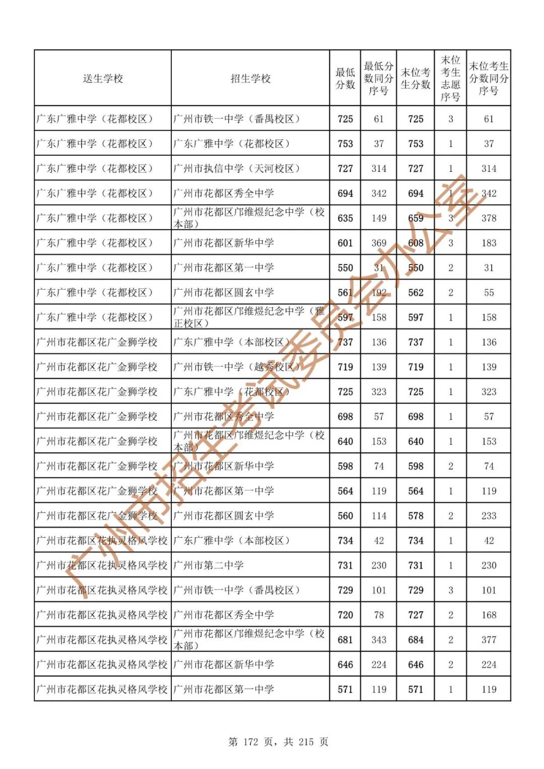 广州中考志愿填报实操教程!附2023中考各批次录取分数!中考志愿填报外区学校那么多?怎么选? 第179张