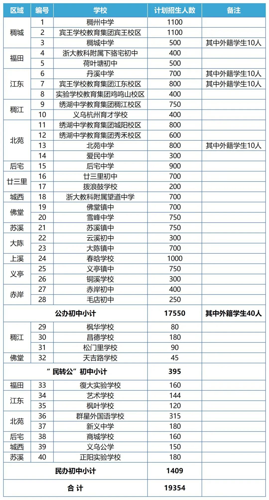 2024年义乌市小学、初中招生计划 第3张