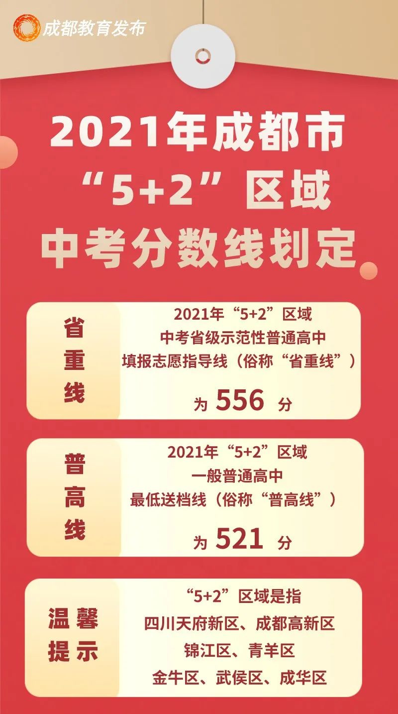 关注!成都“5+2”区域近三年中考分数线汇总! 第6张