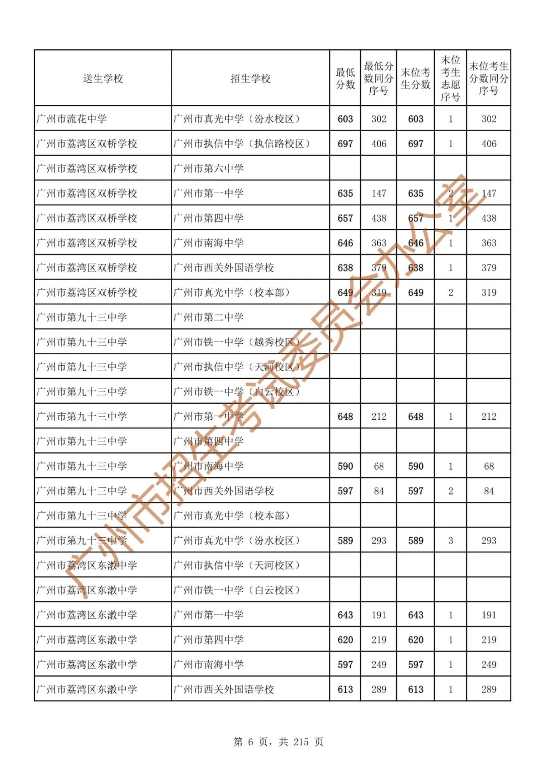 广州中考志愿填报实操教程!附2023中考各批次录取分数!中考志愿填报外区学校那么多?怎么选? 第13张