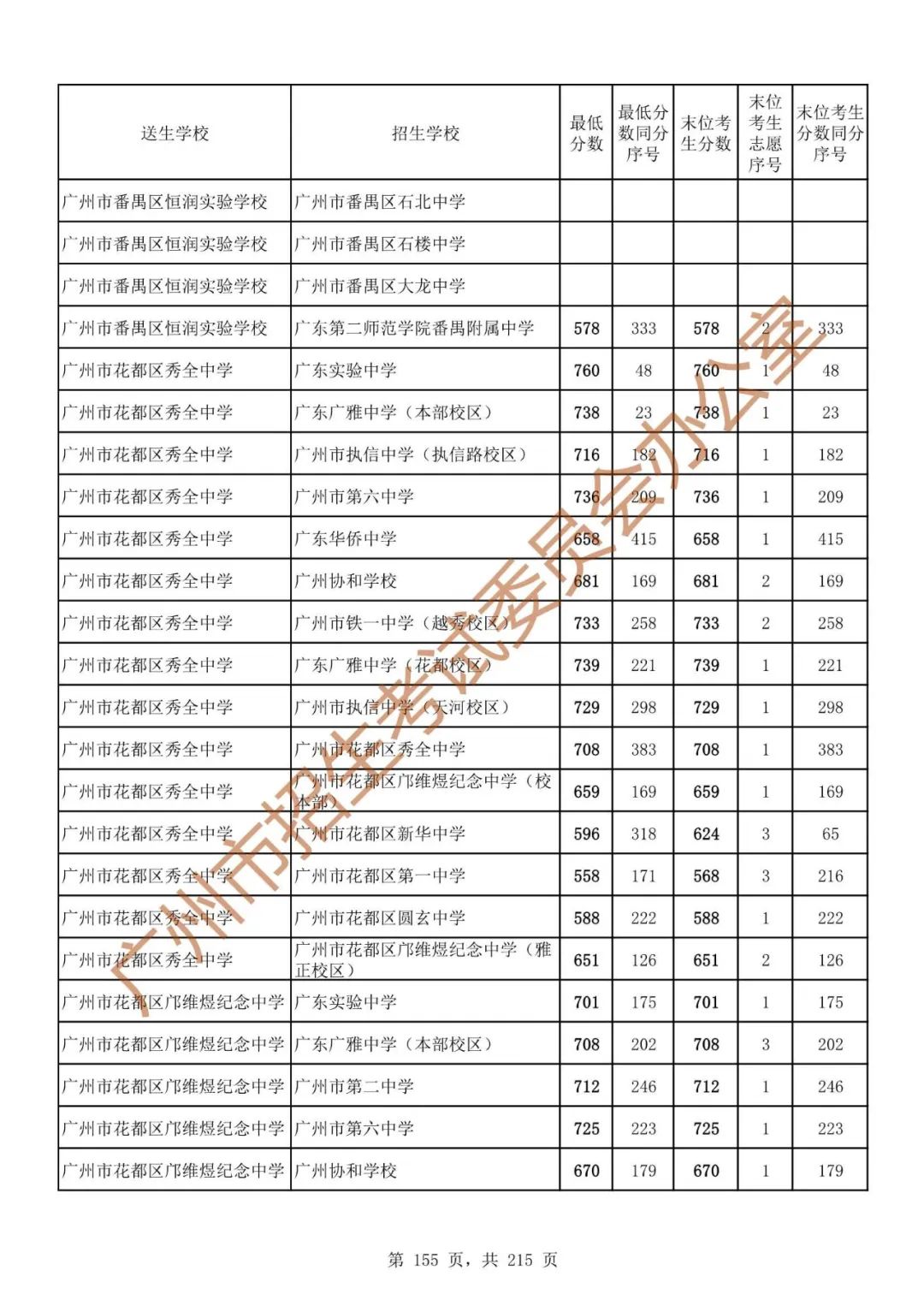 广州中考志愿填报实操教程!附2023中考各批次录取分数!中考志愿填报外区学校那么多?怎么选? 第162张