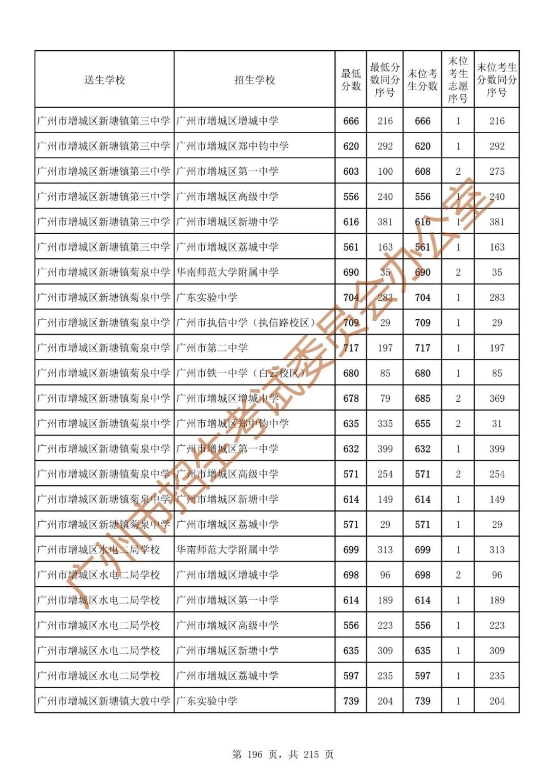 广州中考志愿填报实操教程!附2023中考各批次录取分数!中考志愿填报外区学校那么多?怎么选? 第203张