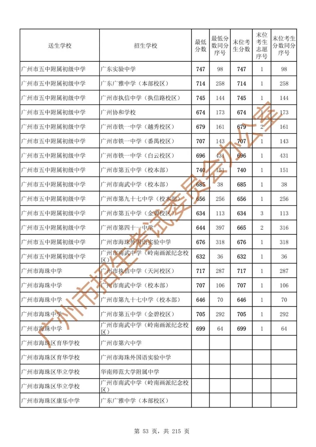 广州中考志愿填报实操教程!附2023中考各批次录取分数!中考志愿填报外区学校那么多?怎么选? 第60张