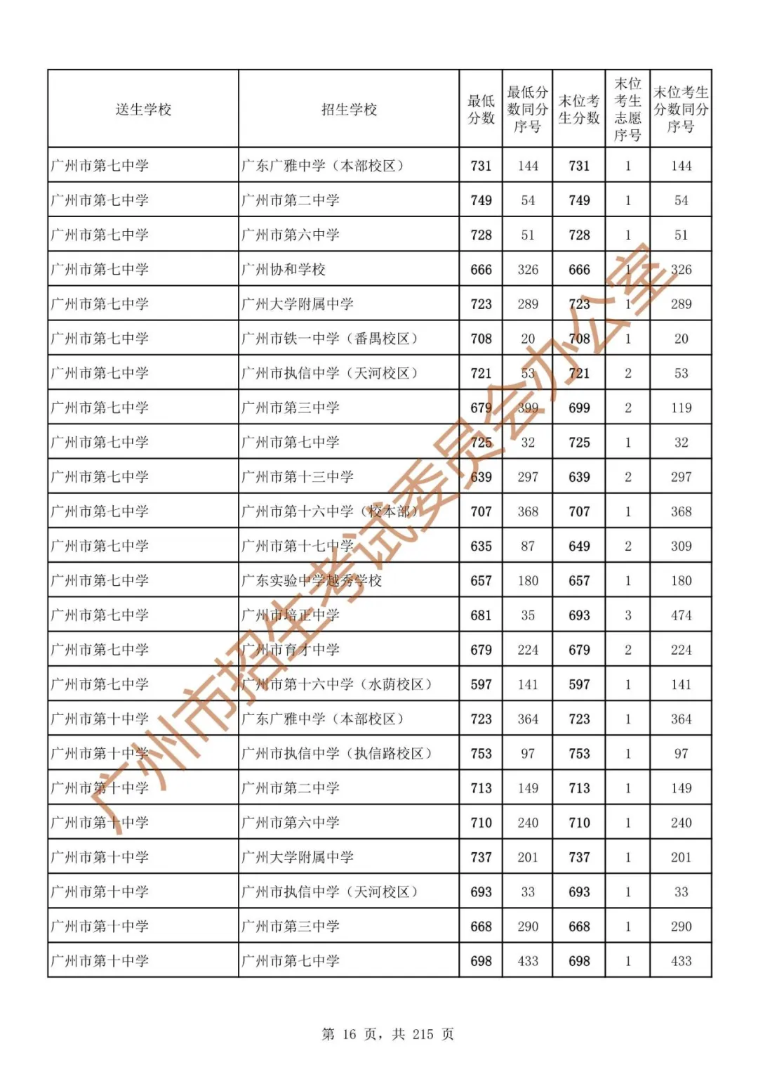 广州中考志愿填报实操教程!附2023中考各批次录取分数!中考志愿填报外区学校那么多?怎么选? 第23张