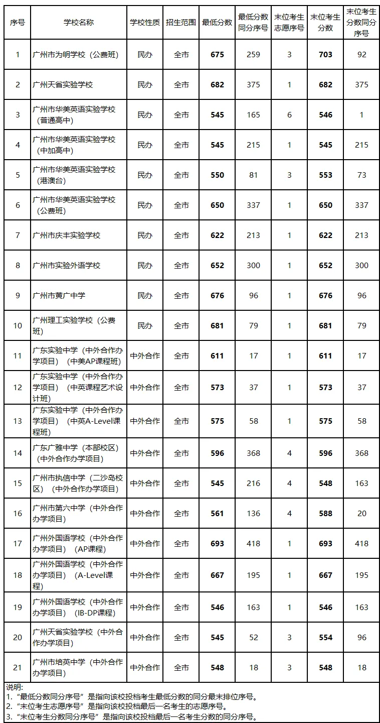 广州中考志愿填报实操教程!附2023中考各批次录取分数!中考志愿填报外区学校那么多?怎么选? 第224张