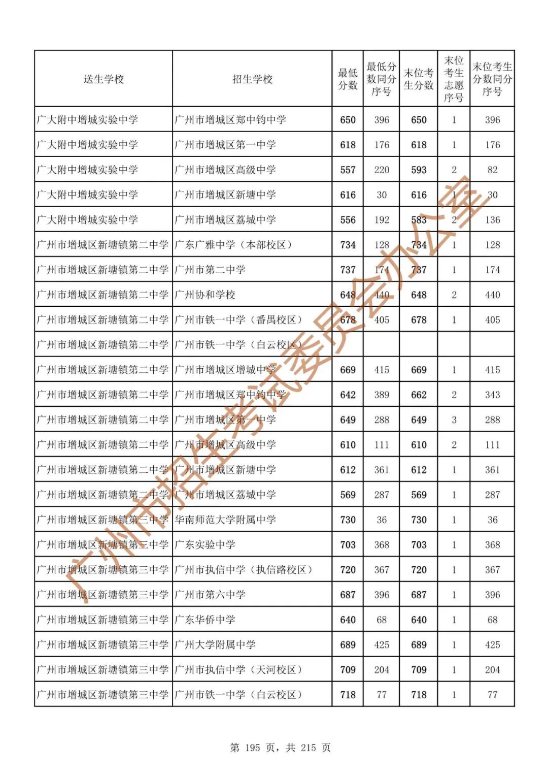 广州中考志愿填报实操教程!附2023中考各批次录取分数!中考志愿填报外区学校那么多?怎么选? 第202张