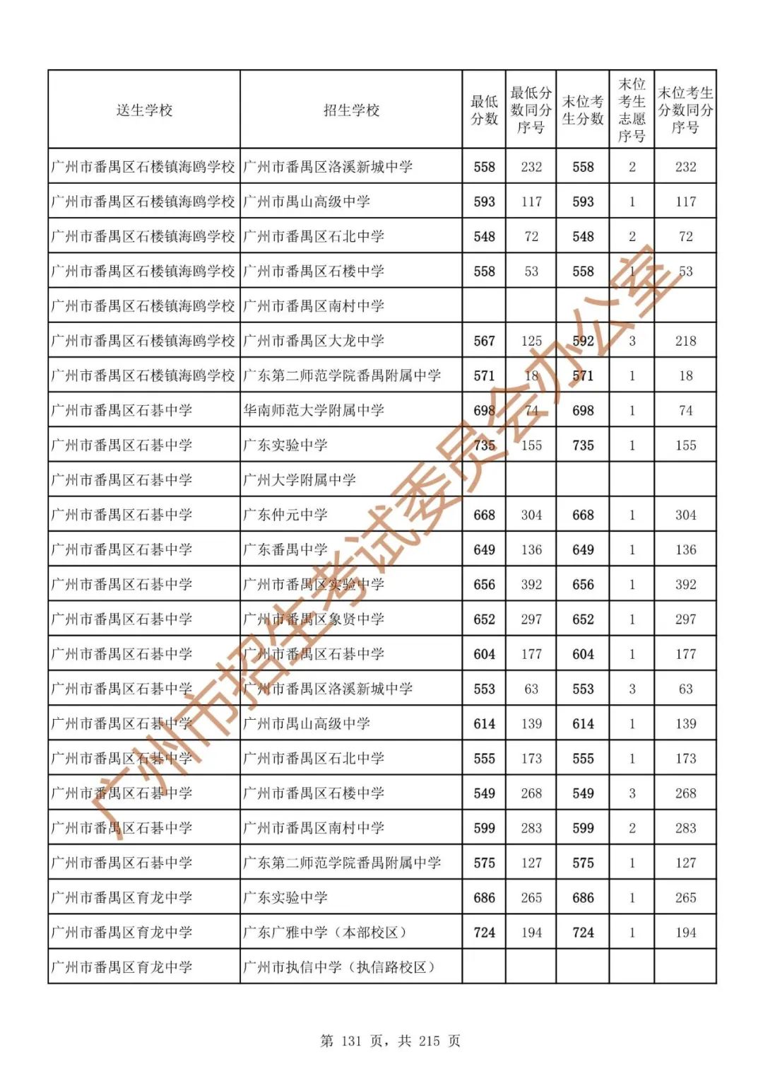 广州中考志愿填报实操教程!附2023中考各批次录取分数!中考志愿填报外区学校那么多?怎么选? 第138张