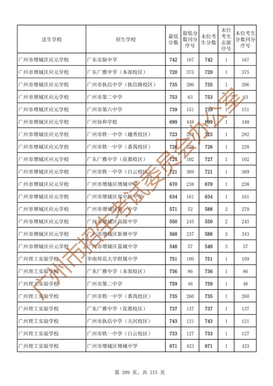 广州中考志愿填报实操教程!附2023中考各批次录取分数!中考志愿填报外区学校那么多?怎么选? 第216张