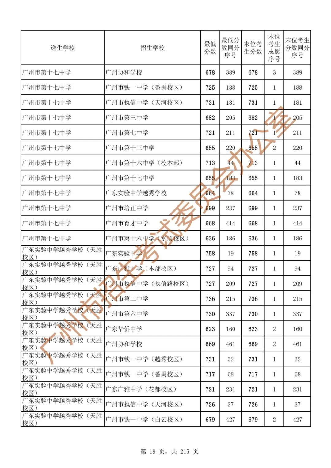 广州中考志愿填报实操教程!附2023中考各批次录取分数!中考志愿填报外区学校那么多?怎么选? 第26张