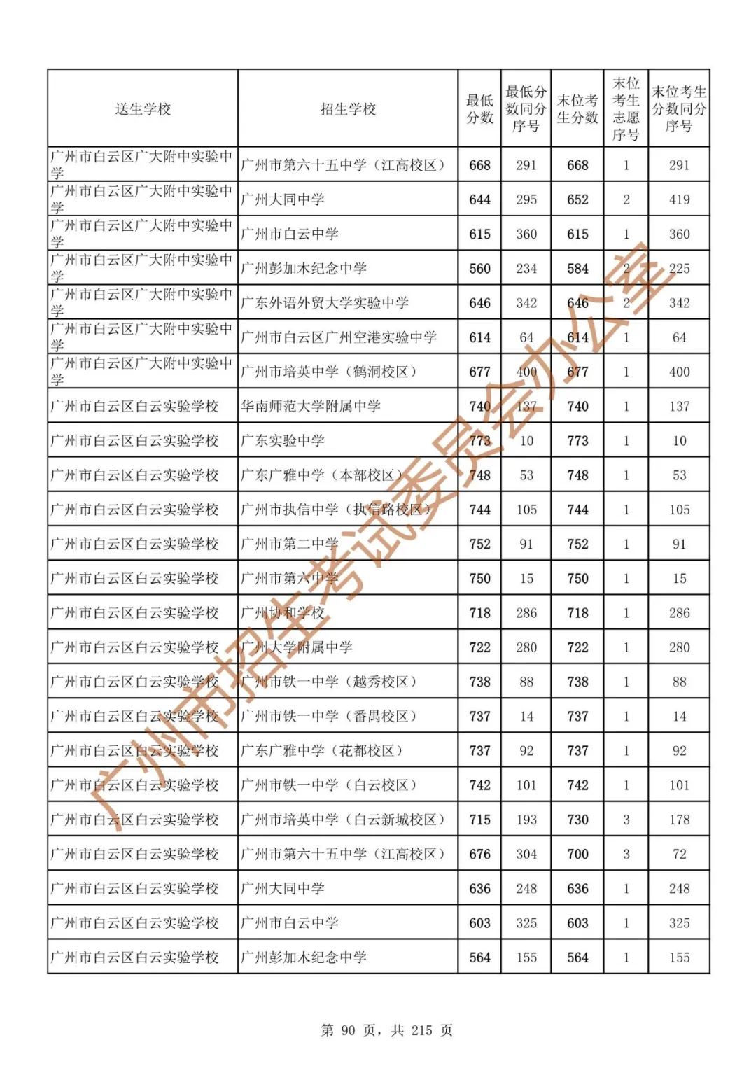 广州中考志愿填报实操教程!附2023中考各批次录取分数!中考志愿填报外区学校那么多?怎么选? 第97张