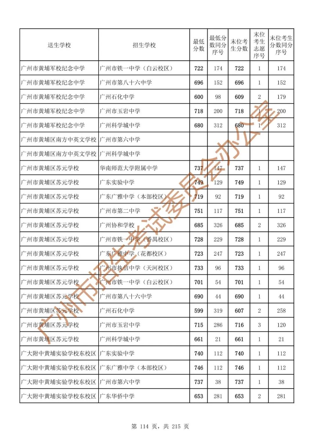 广州中考志愿填报实操教程!附2023中考各批次录取分数!中考志愿填报外区学校那么多?怎么选? 第121张