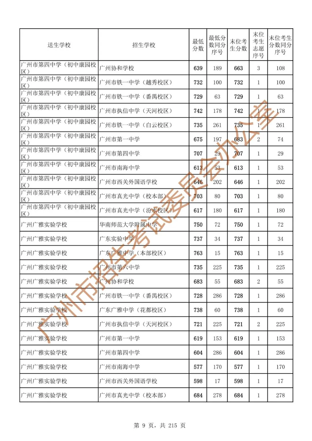 广州中考志愿填报实操教程!附2023中考各批次录取分数!中考志愿填报外区学校那么多?怎么选? 第16张