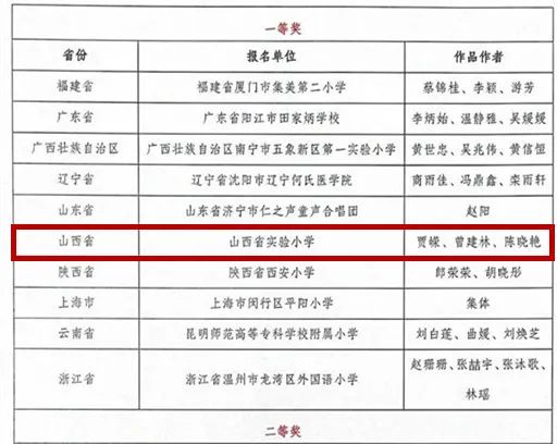 【喜报】山西省眼科医院与山西省实验小学联合创作《光明的未来》获全国近视防控主题歌曲传唱比赛“一等奖” 第8张