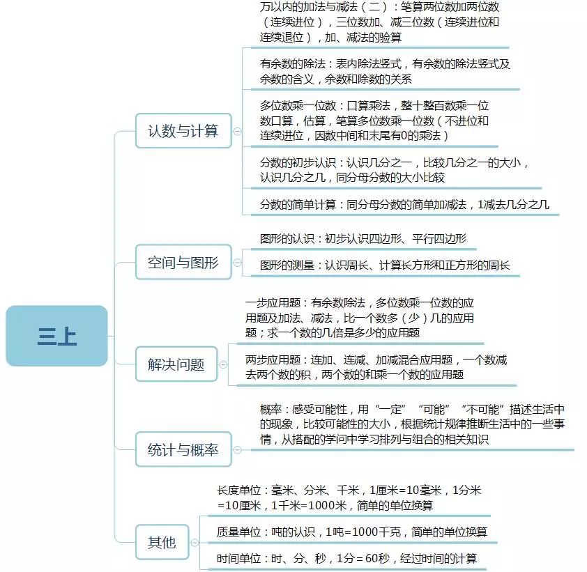 小学数学1~6年级知识框架图,学习更有思路…… 第6张