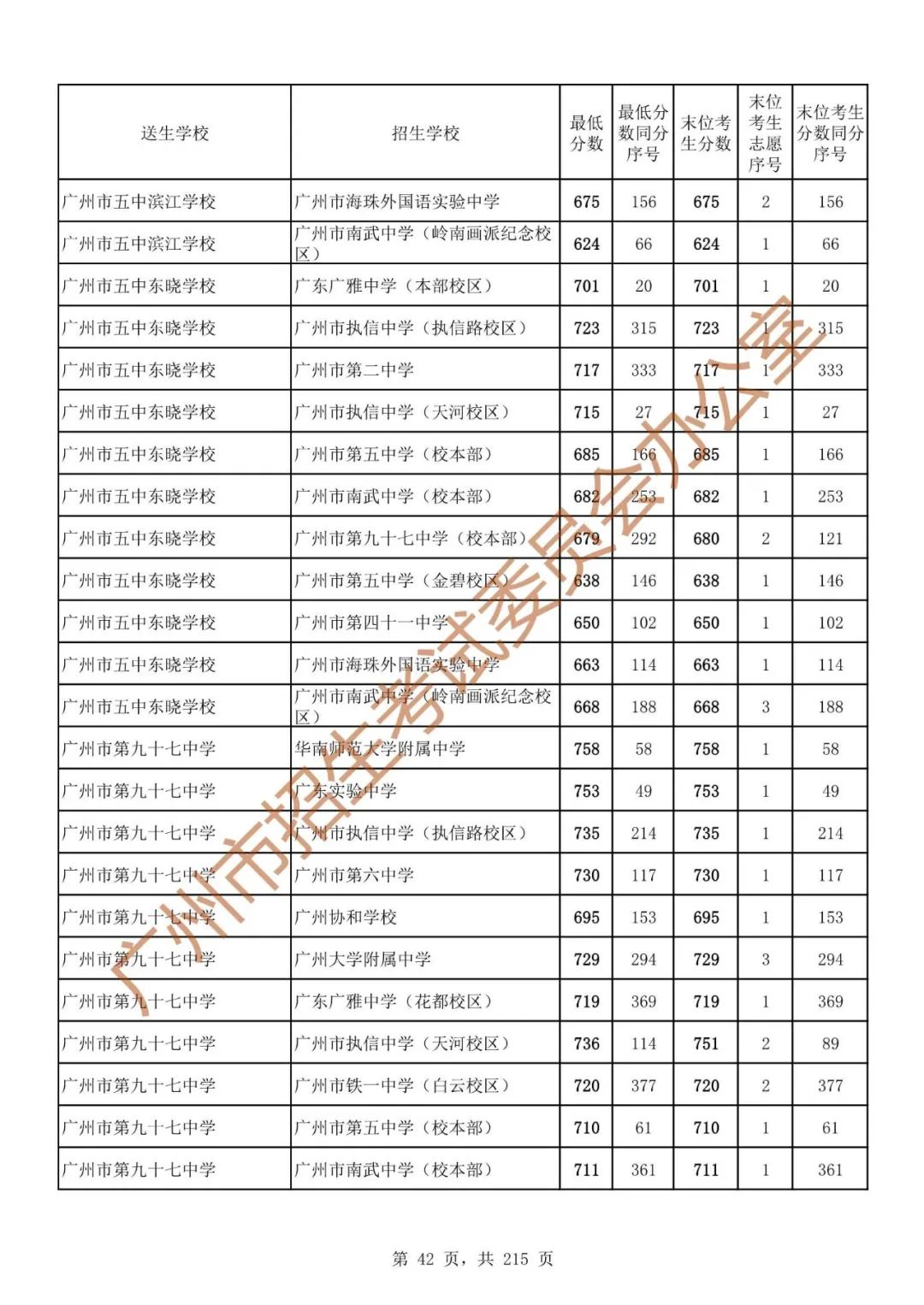 广州中考志愿填报实操教程!附2023中考各批次录取分数!中考志愿填报外区学校那么多?怎么选? 第49张